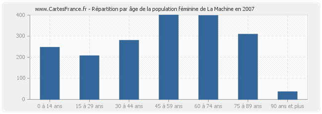 Répartition par âge de la population féminine de La Machine en 2007